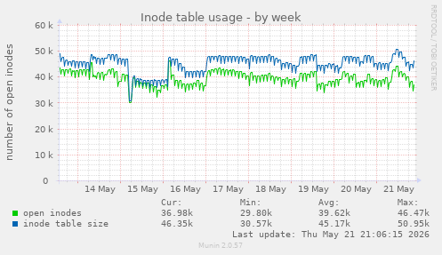 weekly graph