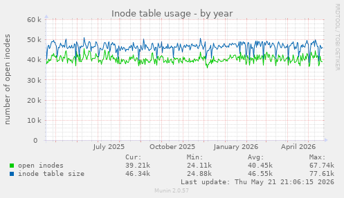 Inode table usage
