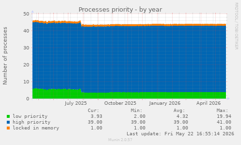 Processes priority