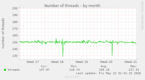 Number of threads