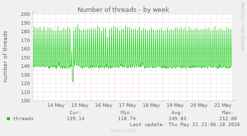 Number of threads