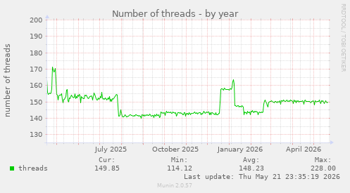 Number of threads