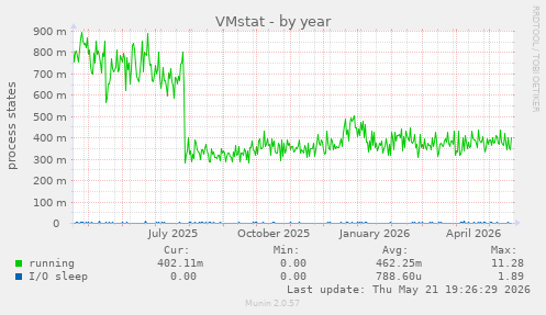 VMstat