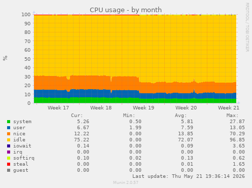 CPU usage