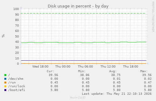 Disk usage in percent