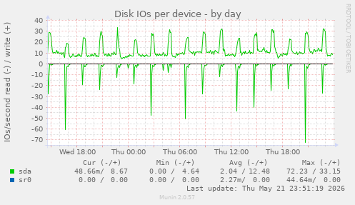 Disk IOs per device