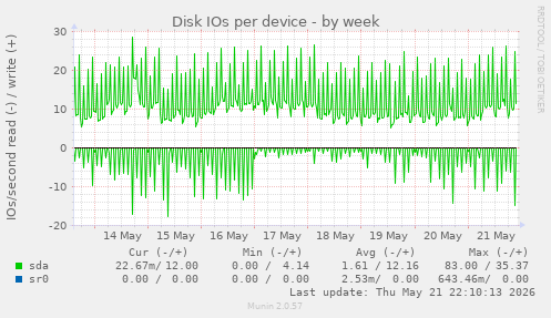 Disk IOs per device