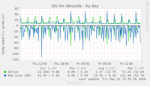 IOs for /dev/sda