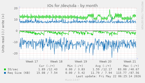 monthly graph