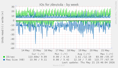 IOs for /dev/sda