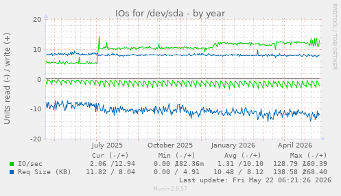 yearly graph