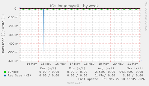 IOs for /dev/sr0