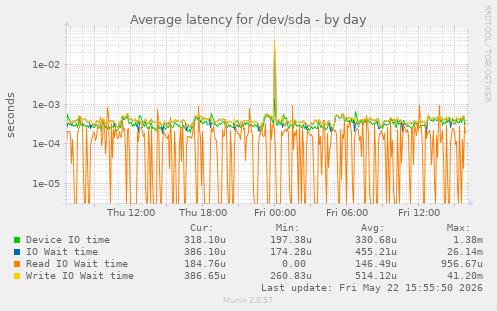 Average latency for /dev/sda