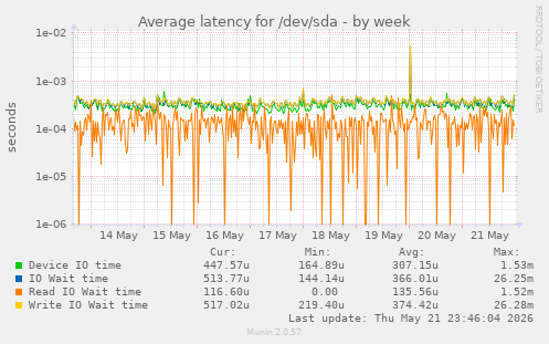 Average latency for /dev/sda