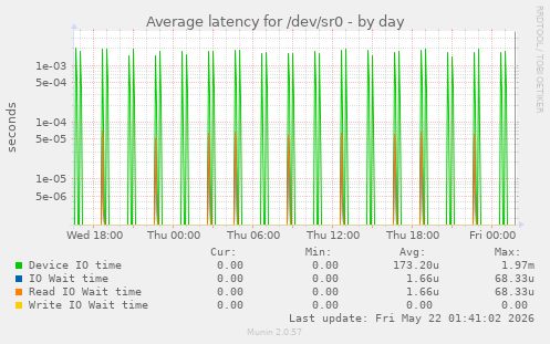 Average latency for /dev/sr0