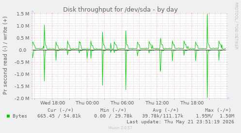 Disk throughput for /dev/sda