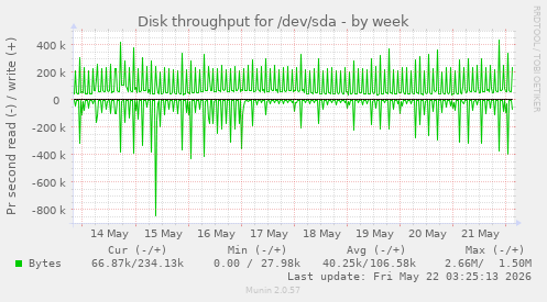 Disk throughput for /dev/sda