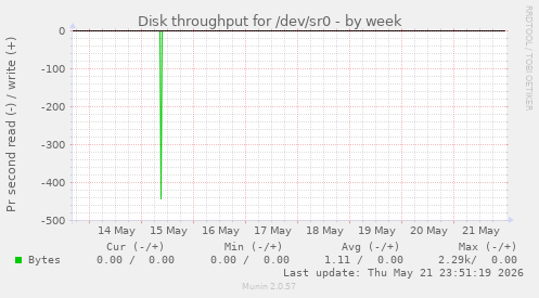 Disk throughput for /dev/sr0