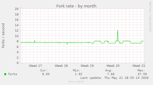 Fork rate