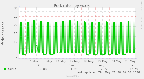 Fork rate