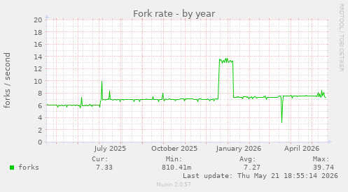 Fork rate