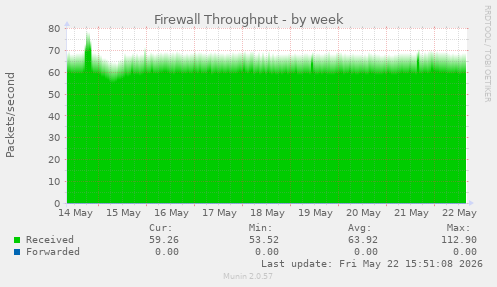 Firewall Throughput