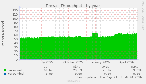 Firewall Throughput