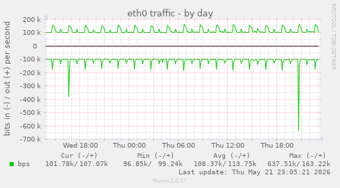 eth0 traffic