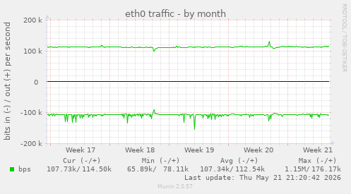 eth0 traffic