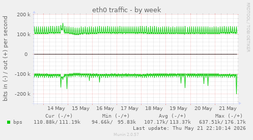 eth0 traffic