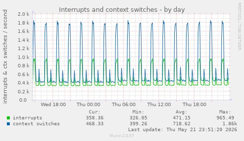 Interrupts and context switches