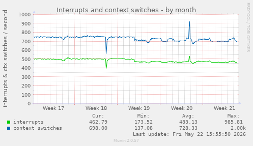 monthly graph