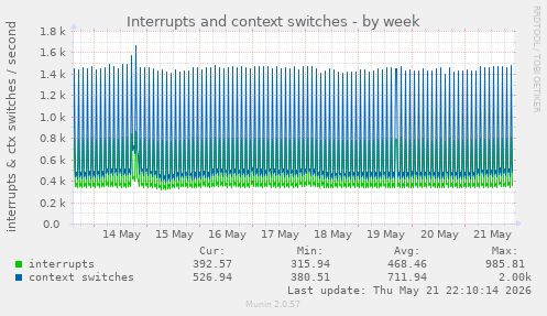 Interrupts and context switches