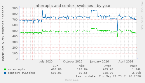 yearly graph