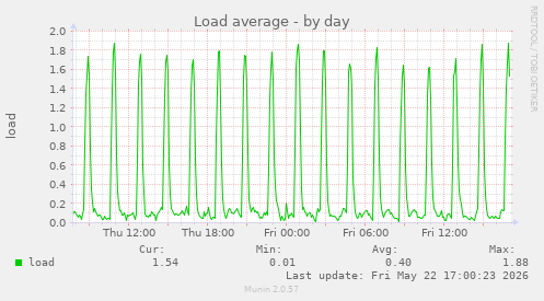 Load average