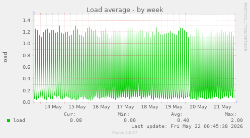 Load average