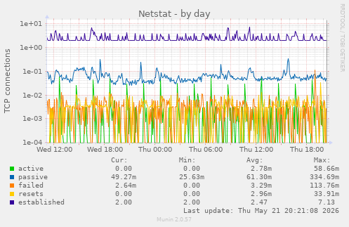 Netstat