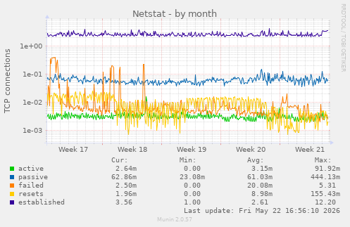 Netstat