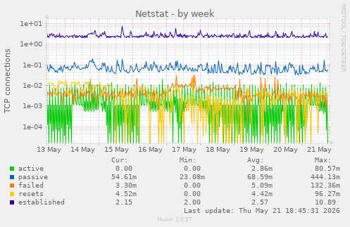 Netstat