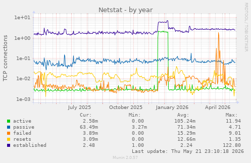 Netstat