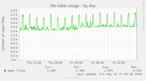 File table usage