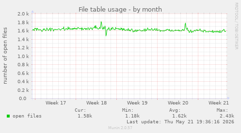 File table usage