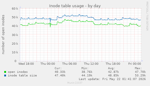 daily graph
