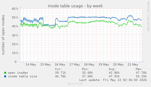 weekly graph