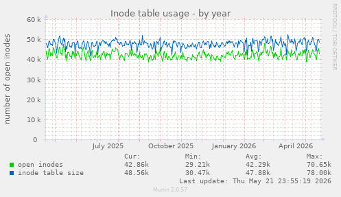 Inode table usage