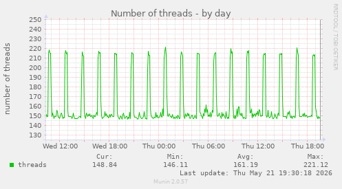 Number of threads