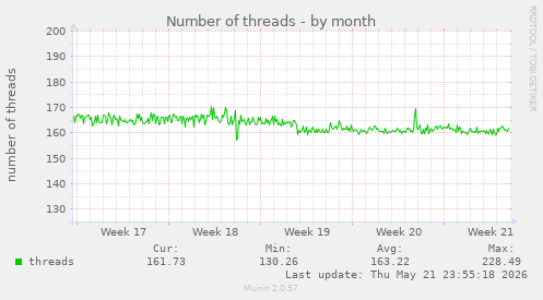 Number of threads
