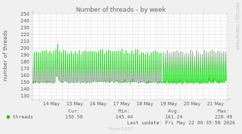 Number of threads