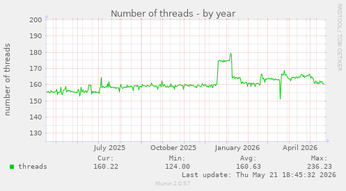 Number of threads