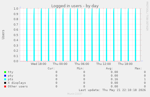 Logged in users